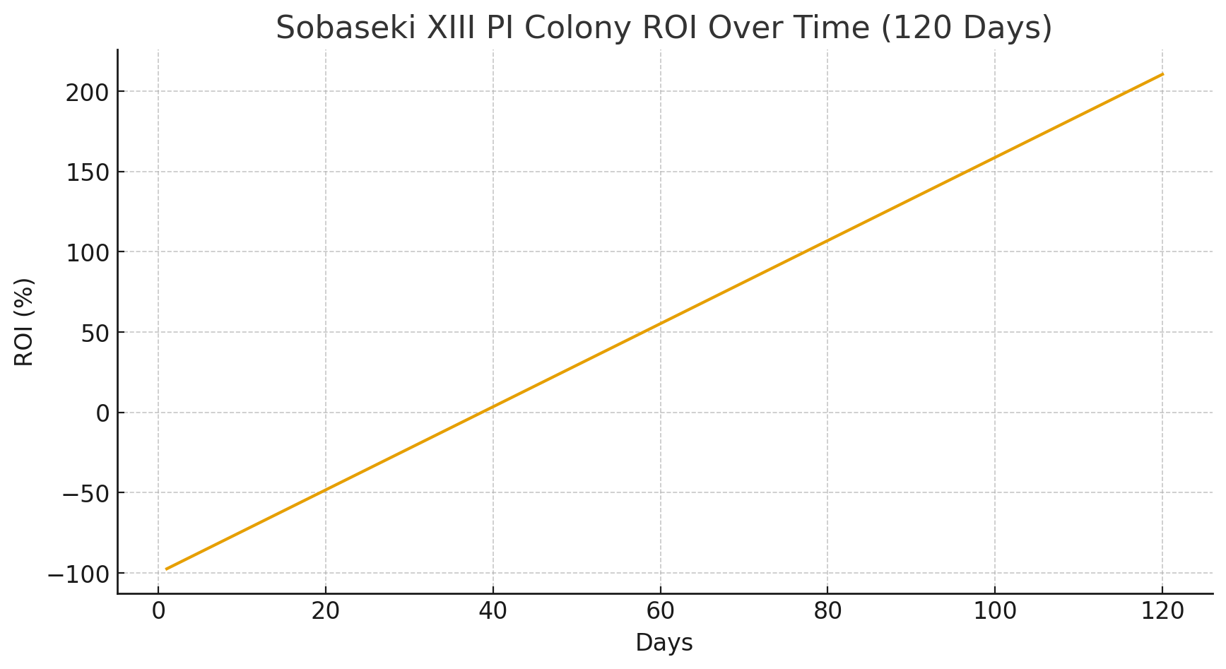 Sobaseki XIII PI Colony ROI Over Time (120 Days)